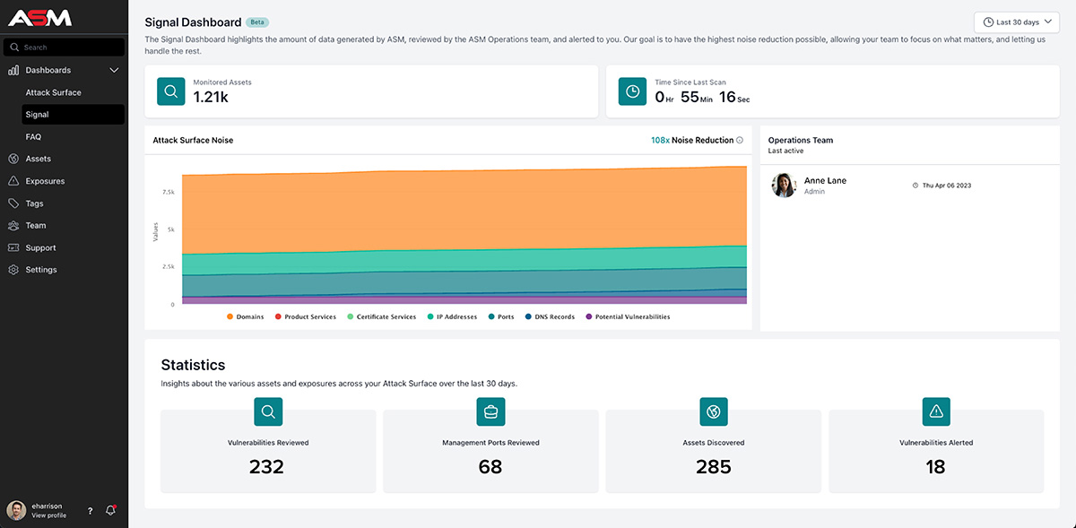 Here’s a screenshot of the Signal Dashboard from NetSPI’s ASM platform. The screenshot shows that NetSPI ASM Operations team has reviewed 1.21k assets, discovered 285 new assets, and reviewed 232 vulnerabilities.